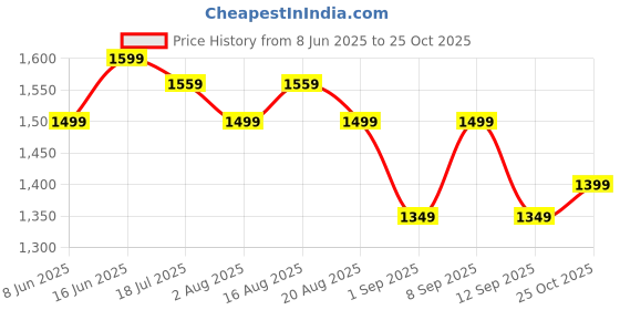 myntra.com PERCH Men Slim Fit Opaque Striped Casual Shirt perch Price History Graph from 8 Jun 2025 to 25 Oct 2025