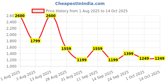 myntra.com PERCH Men Solid Mid-Rise Regular Fit Cotton Shorts perch Price History Graph from 1 Aug 2025 to 4 Oct 2025