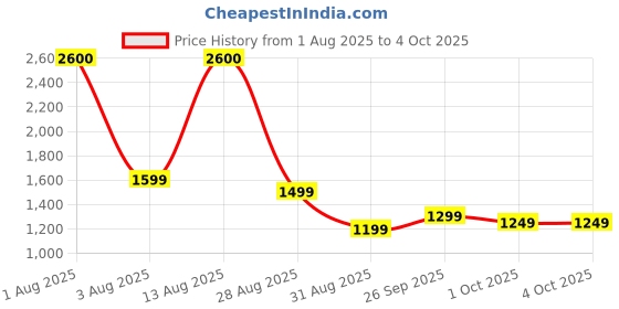 myntra.com PERCH Men Solid Regular Fit Linen Shorts perch Price History Graph from 1 Aug 2025 to 4 Oct 2025