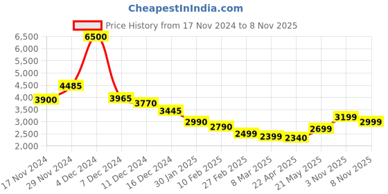 myntra.com PERCH Men Suede Tailored Jacket perch Price History Graph from 17 Nov 2024 to 8 Nov 2025
