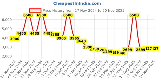 myntra.com PERCH Men Suede Tailored Jacket with Patchwork perch Price History Graph from 17 Nov 2024 to 18 Nov 2025
