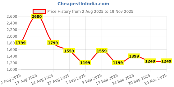 myntra.com PERCH Men Twill Cotton Bottle Green Solid Shorts perch Price History Graph from 2 Aug 2025 to 18 Nov 2025
