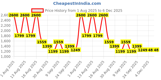 myntra.com PERCH Men Twill Cotton Brown Solid Shorts perch Price History Graph from 1 Aug 2025 to 6 Dec 2025