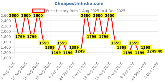 myntra.com PERCH Men Twill Cotton Brown Solid Shorts perch Price History Graph from 1 Aug 2025 to 4 Dec 2025