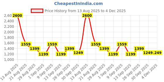 myntra.com PERCH Men Twill Cotton Cream Solid Cargo Shorts perch Price History Graph from 13 Aug 2025 to 4 Dec 2025