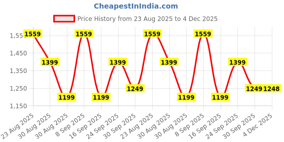 myntra.com PERCH Men Twill Cotton Cream Solid Shorts perch Price History Graph from 23 Aug 2025 to 4 Dec 2025