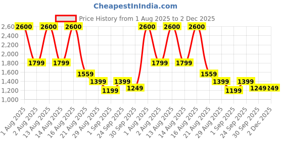 myntra.com PERCH Men Twill Cotton Grey Solid Shorts perch Price History Graph from 1 Aug 2025 to 2 Dec 2025