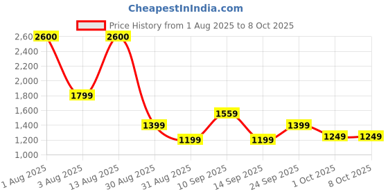 myntra.com PERCH Men Twill Cotton Regular Fit Solid Shorts perch Price History Graph from 1 Aug 2025 to 4 Oct 2025