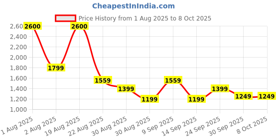myntra.com PERCH Twill Cotton Grey Solid Shorts perch Price History Graph from 1 Aug 2025 to 4 Oct 2025