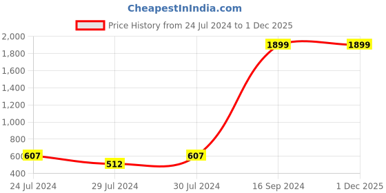 myntra.com PERCLUTION ENTERPRISE Men Blue Dial & Straps Analogue Watch PE121 perclution enterprise Price History Graph from 24 Jul 2024 to 1 Dec 2025