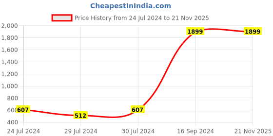 myntra.com PERCLUTION ENTERPRISE Men Brown Analogue Watch PE124 perclution enterprise Price History Graph from 24 Jul 2024 to 20 Nov 2025