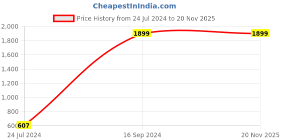 myntra.com PERCLUTION ENTERPRISE Men Grey Dial & Grey Straps Analogue Watch perclution enterprise Price History Graph from 24 Jul 2024 to 19 Nov 2025