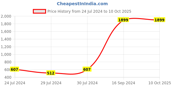 myntra.com PERCLUTION ENTERPRISE Men Red Dial & Red Straps Analogue Watch PE123 perclution enterprise Price History Graph from 24 Jul 2024 to 10 Oct 2025