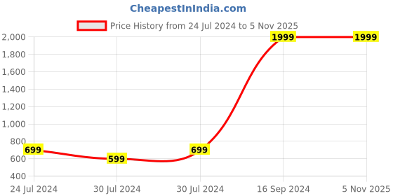 myntra.com PERCLUTION ENTERPRISE Women Black Dial & Black Leather Straps Analogue Watch PE361 perclution enterprise Price History Graph from 24 Jul 2024 to 2 Nov 2025