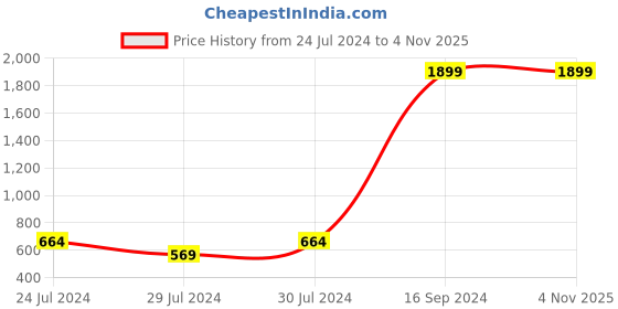 myntra.com PERCLUTION ENTERPRISE Women Black Printed Dial & Black Leather Straps Analogue Watch PE356 perclution enterprise Price History Graph from 24 Jul 2024 to 2 Nov 2025