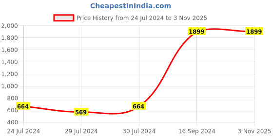 myntra.com PERCLUTION ENTERPRISE Women Blue Printed Dial & Blue Leather Straps Analogue Watch PE360 perclution enterprise Price History Graph from 24 Jul 2024 to 2 Nov 2025
