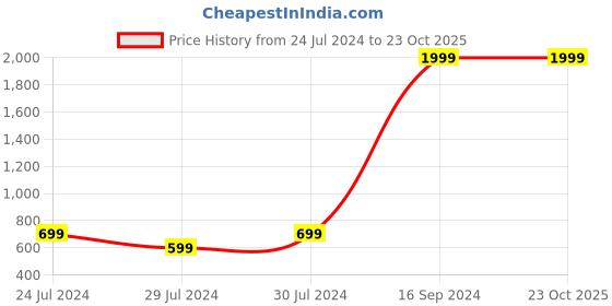 myntra.com PERCLUTION ENTERPRISE Women Cream-Coloured Dial &  Leather Straps Analogue Watch perclution enterprise Price History Graph from 24 Jul 2024 to 23 Oct 2025