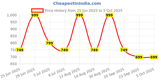 myntra.com Peregrine by Pantaloons Abstract Printed Spread Collar Regular Fit Casual Shirt peregrine by pantaloons Price History Graph from 25 Jun 2025 to 4 Oct 2025