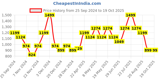 myntra.com Peregrine by Pantaloons Checked Pure Cotton Formal Shirt peregrine by pantaloons Price History Graph from 25 Sep 2024 to 18 Oct 2025
