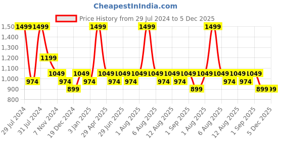 myntra.com Peregrine by Pantaloons Geometric Printed Formal Cotton Shirt peregrine by pantaloons Price History Graph from 29 Jul 2024 to 5 Dec 2025