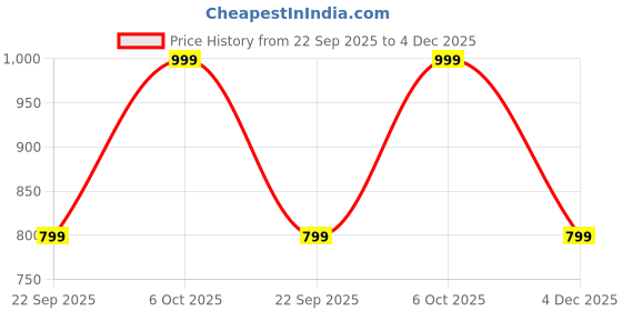 myntra.com Peregrine by Pantaloons Geometric Printed Short Sleeves Casual Shirt peregrine by pantaloons Price History Graph from 22 Sep 2025 to 4 Dec 2025