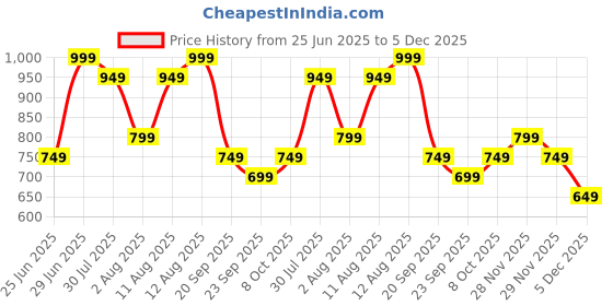myntra.com Peregrine by Pantaloons Geometric Printed Spread Collar Regular Fit Casual Shirt peregrine by pantaloons Price History Graph from 25 Jun 2025 to 4 Dec 2025