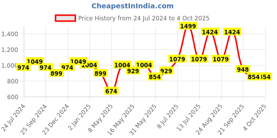myntra.com Peregrine by Pantaloons Gingham Checked Slim Fit Cotton Formal Shirt peregrine by pantaloons Price History Graph from 24 Jul 2024 to 4 Oct 2025