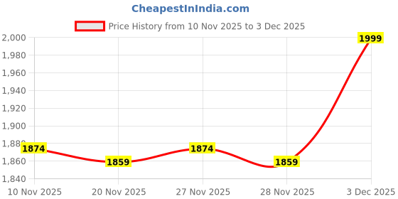 myntra.com Peregrine by Pantaloons Men Bomber Jacket peregrine by pantaloons Price History Graph from 10 Nov 2025 to 3 Dec 2025