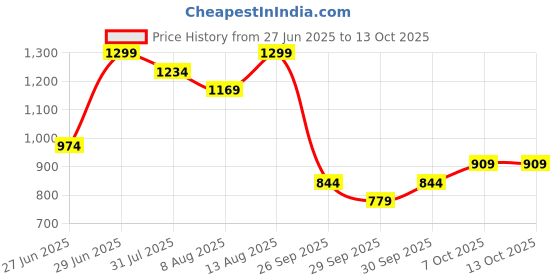 myntra.com Peregrine by Pantaloons Men Casual Shirt peregrine by pantaloons Price History Graph from 27 Jun 2025 to 4 Oct 2025