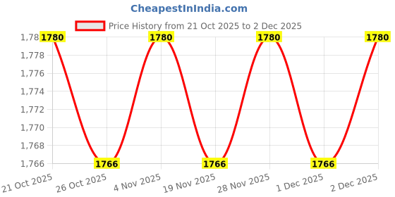 myntra.com Peregrine by Pantaloons Men Checked Pullover peregrine by pantaloons Price History Graph from 21 Oct 2025 to 2 Dec 2025