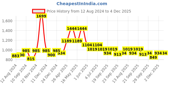 myntra.com Peregrine by Pantaloons Men Checked Slim Fit Formal Trousers peregrine by pantaloons Price History Graph from 12 Aug 2024 to 4 Dec 2025