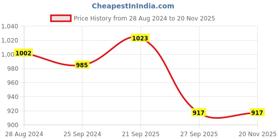myntra.com Peregrine by Pantaloons Men Checked Slim Fit Low-Rise Trousers peregrine by pantaloons Price History Graph from 28 Aug 2024 to 19 Nov 2025