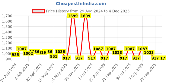 myntra.com Peregrine by Pantaloons Men Checked Slim Fit Low-Rise Trousers peregrine by pantaloons Price History Graph from 29 Aug 2024 to 4 Dec 2025