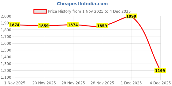 myntra.com Peregrine by Pantaloons Men Crop Bomber Jacket peregrine by pantaloons Price History Graph from 1 Nov 2025 to 4 Dec 2025