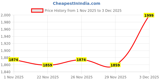 myntra.com Peregrine by Pantaloons Men Crop Bomber Jacket peregrine by pantaloons Price History Graph from 1 Nov 2025 to 3 Dec 2025