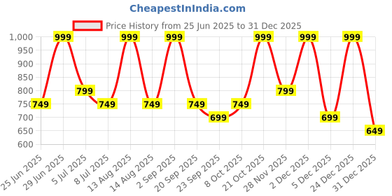 myntra.com Peregrine by Pantaloons Men Floral Printed Casual Shirt peregrine by pantaloons Price History Graph from 25 Jun 2025 to 31 Dec 2025