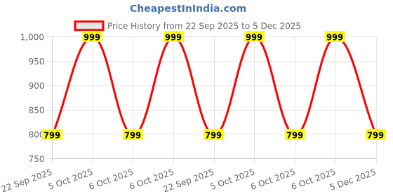 myntra.com Peregrine by Pantaloons Men Gingham Checked Spread Collar Pure Cotton Casual Shirt peregrine by pantaloons Price History Graph from 22 Sep 2025 to 5 Dec 2025