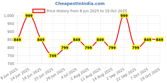 myntra.com Peregrine by Pantaloons Men Grid Tattersall Checks Opaque Casual Shirt peregrine by pantaloons Price History Graph from 8 Jun 2025 to 19 Oct 2025
