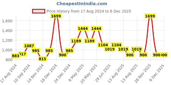 myntra.com Peregrine by Pantaloons Men Mid-Rise Checked Slim Fit Trousers peregrine by pantaloons Price History Graph from 17 Aug 2024 to 6 Dec 2025
