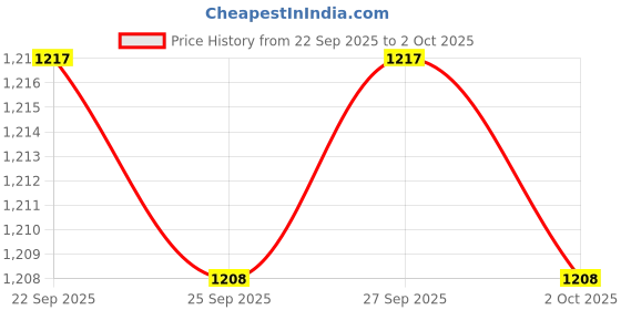 myntra.com Peregrine by Pantaloons Men Mid Rise Regular Fit Regular Shorts peregrine by pantaloons Price History Graph from 22 Sep 2025 to 2 Oct 2025
