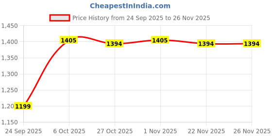 myntra.com Peregrine by Pantaloons Men Mid Rise Slim Fit Regular Trousers peregrine by pantaloons Price History Graph from 24 Sep 2025 to 22 Nov 2025