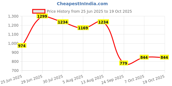 myntra.com Peregrine by Pantaloons Men Multi Stripes Opaque Casual Shirt peregrine by pantaloons Price History Graph from 25 Jun 2025 to 19 Oct 2025