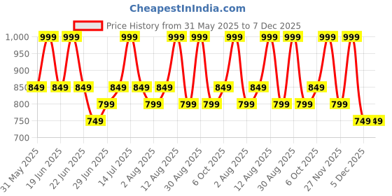 myntra.com Peregrine by Pantaloons Men Opaque Casual Shirt peregrine by pantaloons Price History Graph from 31 May 2025 to 7 Dec 2025