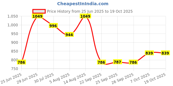 myntra.com Peregrine by Pantaloons Men Opaque Casual Shirt peregrine by pantaloons Price History Graph from 25 Jun 2025 to 19 Oct 2025
