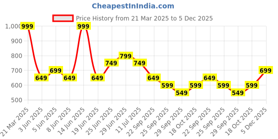 myntra.com Peregrine by Pantaloons Men Opaque Casual Shirt peregrine by pantaloons Price History Graph from 21 Mar 2025 to 5 Dec 2025