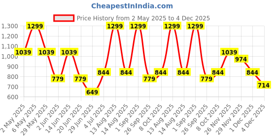 myntra.com Peregrine by Pantaloons Men Opaque Casual Shirt peregrine by pantaloons Price History Graph from 2 May 2025 to 4 Dec 2025