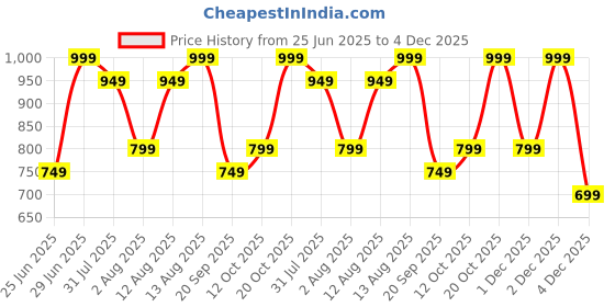 myntra.com Peregrine by Pantaloons Men Opaque Casual Shirt peregrine by pantaloons Price History Graph from 25 Jun 2025 to 4 Dec 2025