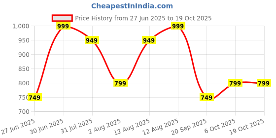 myntra.com Peregrine by Pantaloons Men Opaque Casual Shirt peregrine by pantaloons Price History Graph from 27 Jun 2025 to 17 Oct 2025