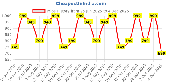 myntra.com Peregrine by Pantaloons Men Opaque Casual Shirt peregrine by pantaloons Price History Graph from 25 Jun 2025 to 4 Dec 2025