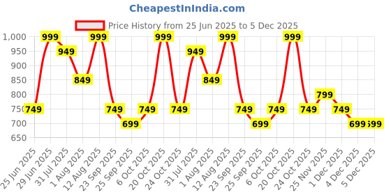 myntra.com Peregrine by Pantaloons Men Opaque Casual Shirt peregrine by pantaloons Price History Graph from 25 Jun 2025 to 4 Dec 2025